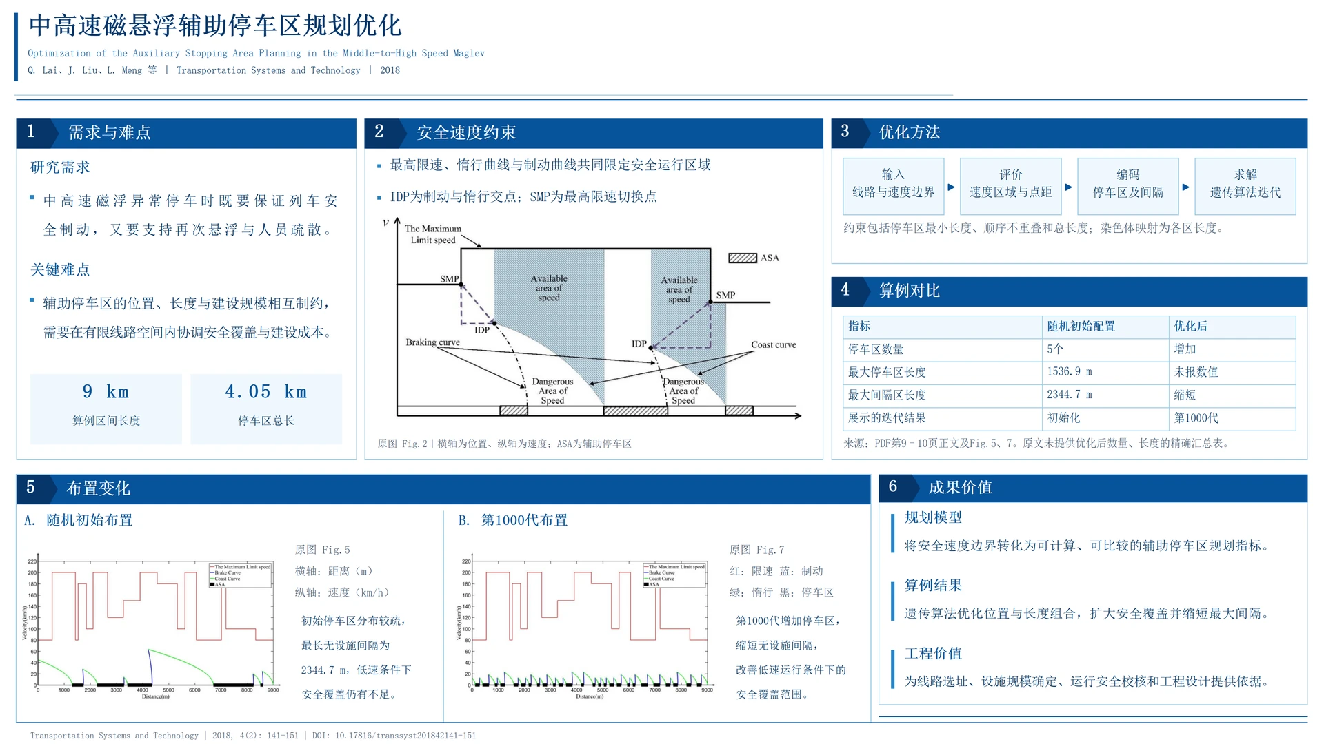Optimization of the Auxiliary Stopping Area Planning in the Middle-to-High Speed Maglev