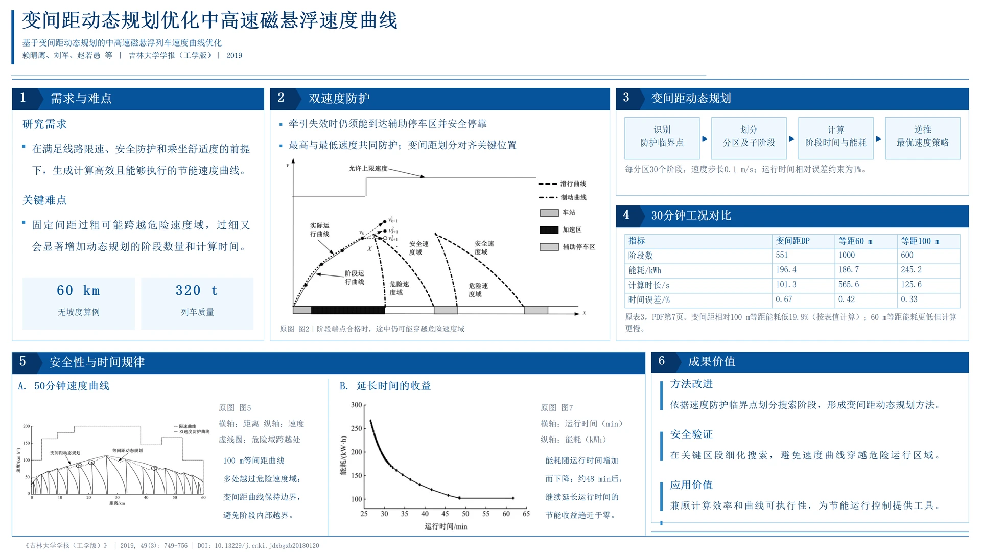 基于变间距动态规划的中高速磁悬浮列车速度曲线优化