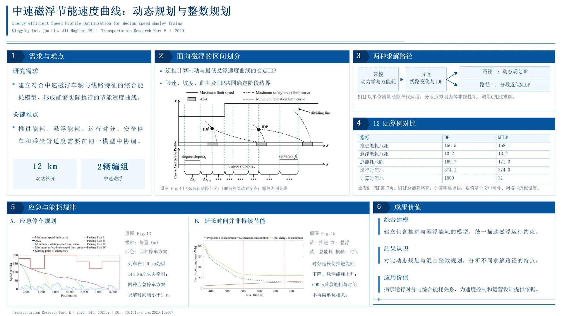 Energy-efficient speed profile optimization for medium-speed maglev trains