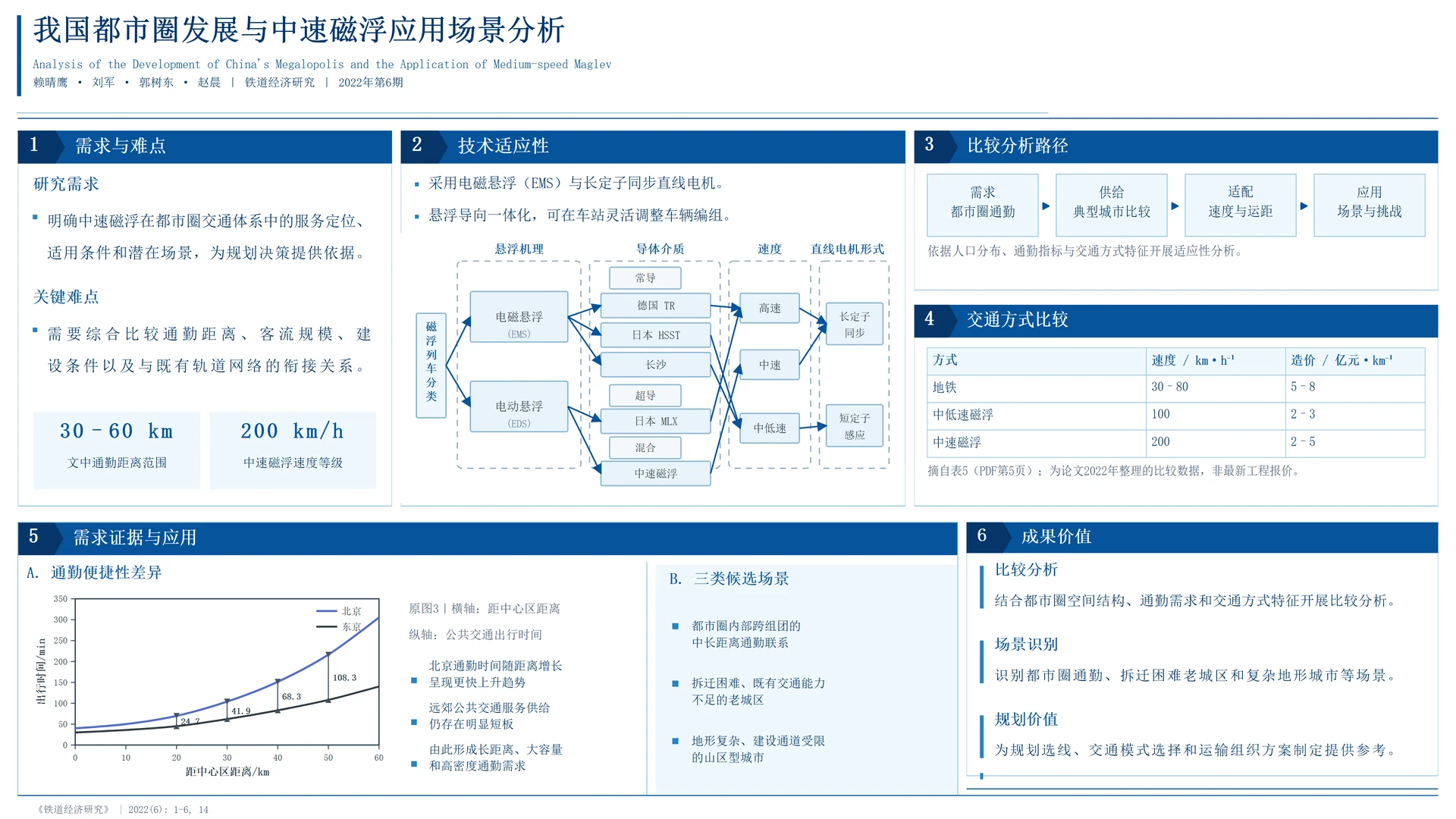 我国都市圈发展与中速磁浮应用场景分析