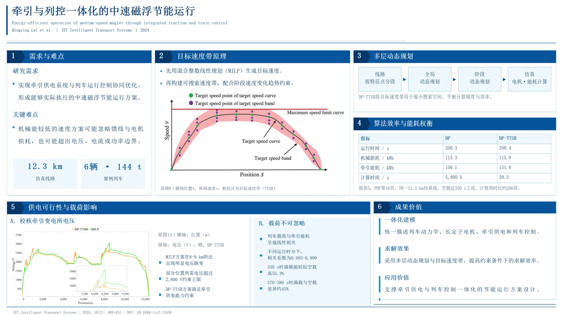 Energy-efficient operation of medium-speed maglev through integrated traction and train control