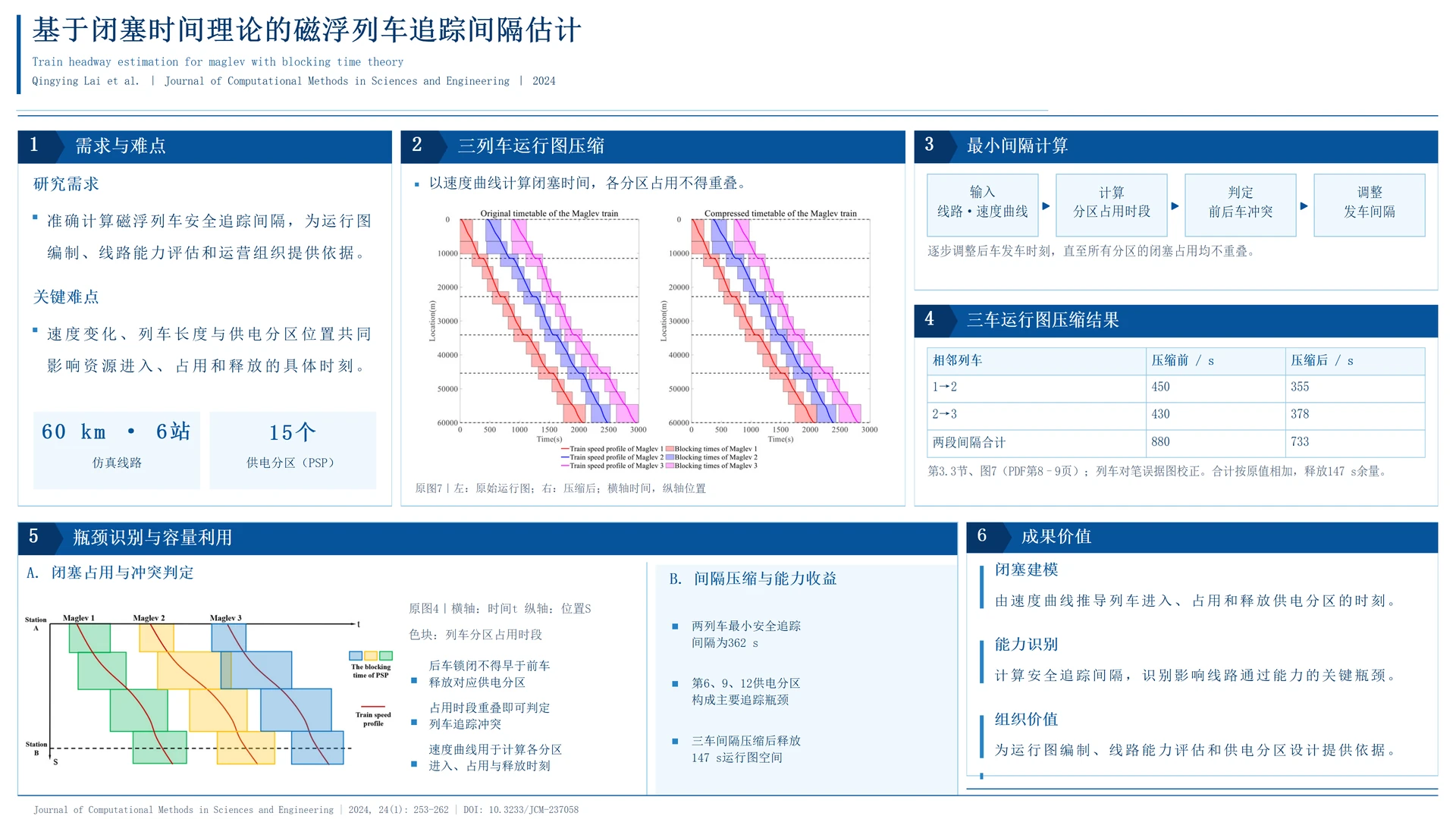 Train headway estimation for maglev with blocking time theory