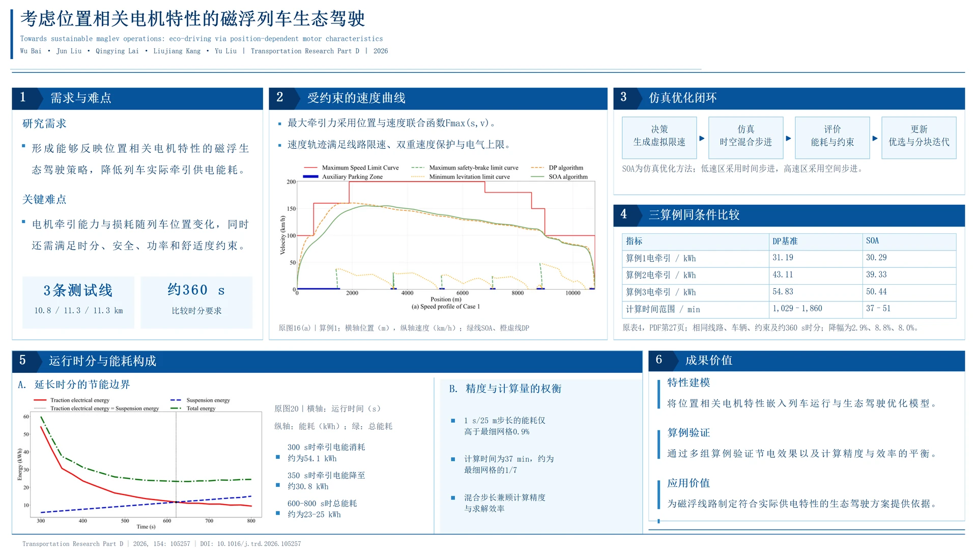 Towards sustainable maglev operations: eco-driving via position-dependent motor characteristics